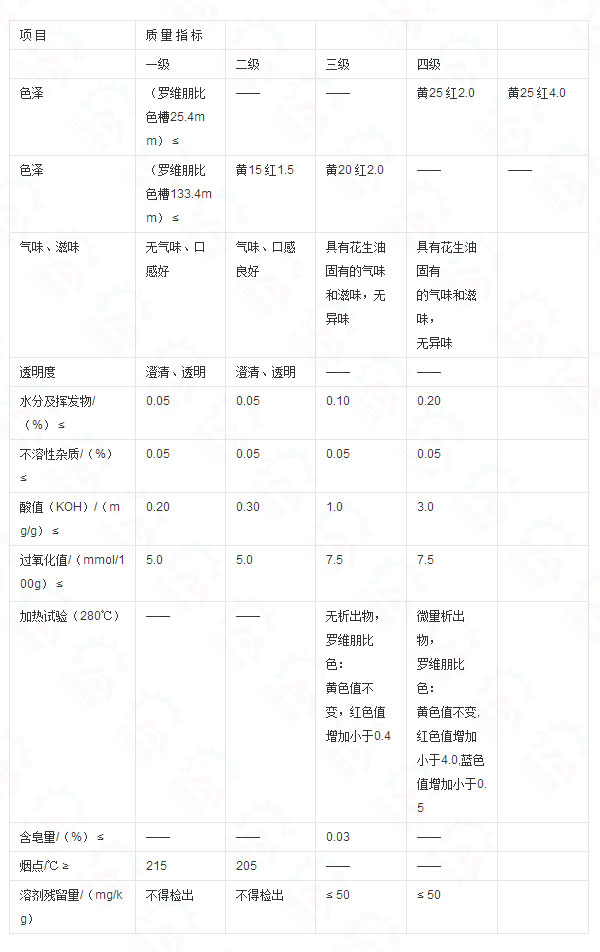 浸出成品花生油質(zhì)量指標GB 1534—2017